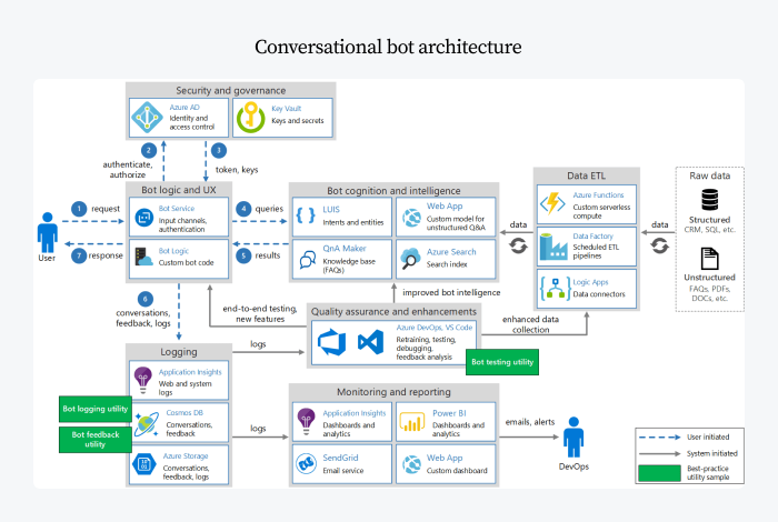 conversational bot archritecture picture scheme