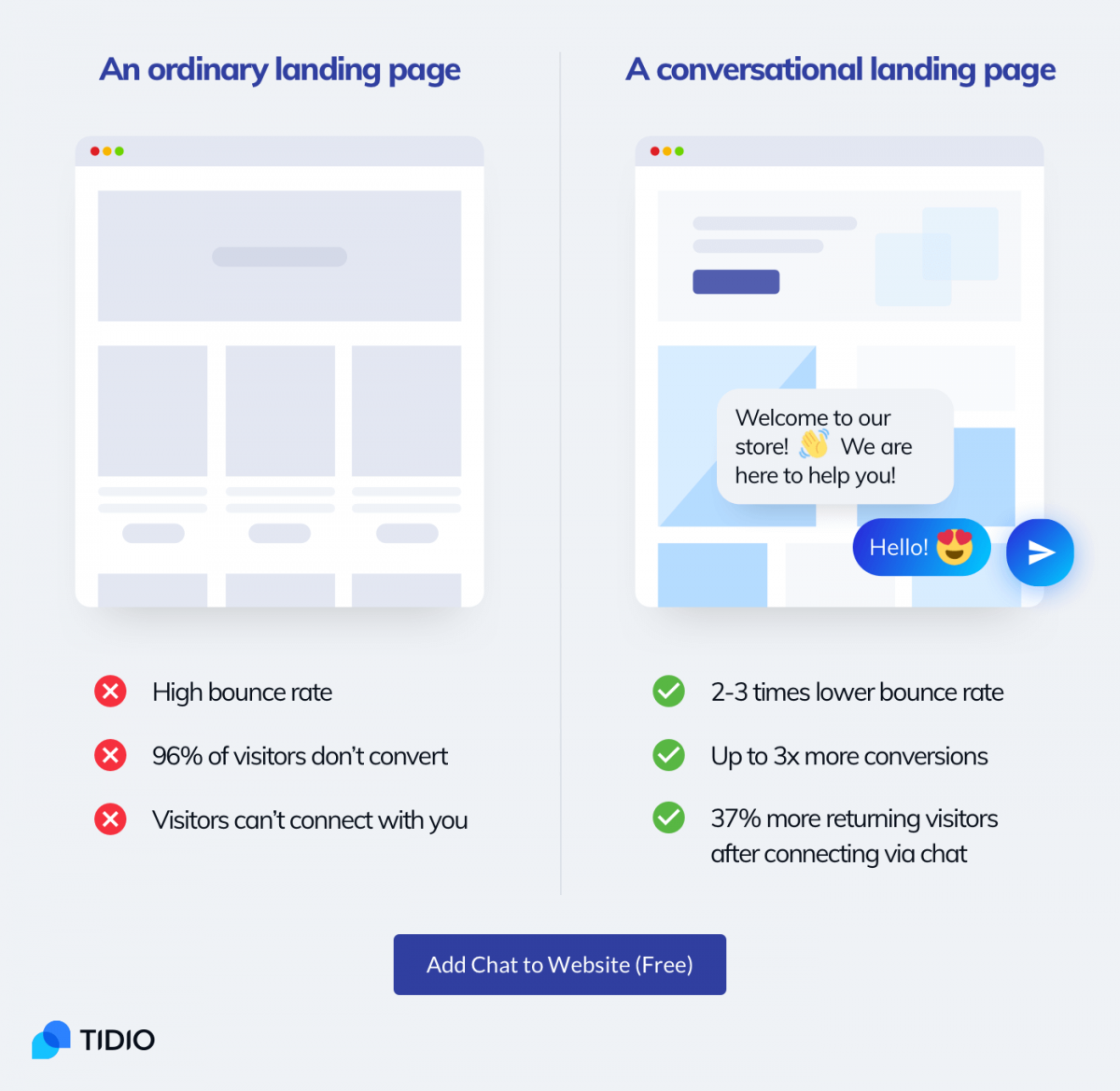 A regular landing page vs conversational landing page