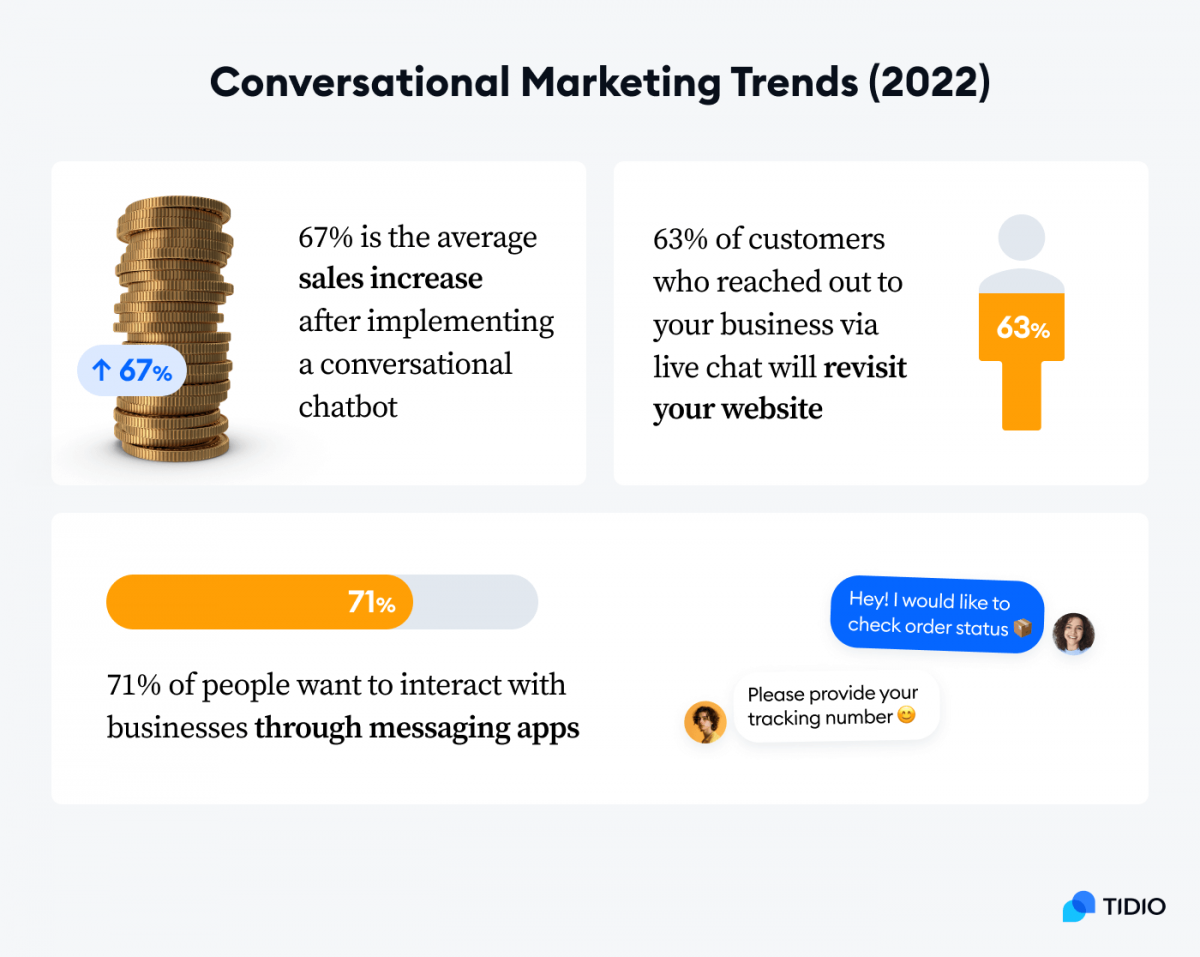 Infographic presenting conversational marketing trends