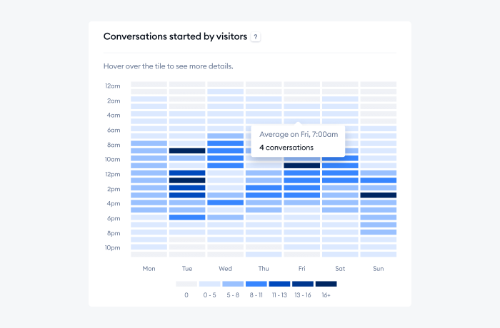 dashboard showing how many conversations are started at different hours of the days