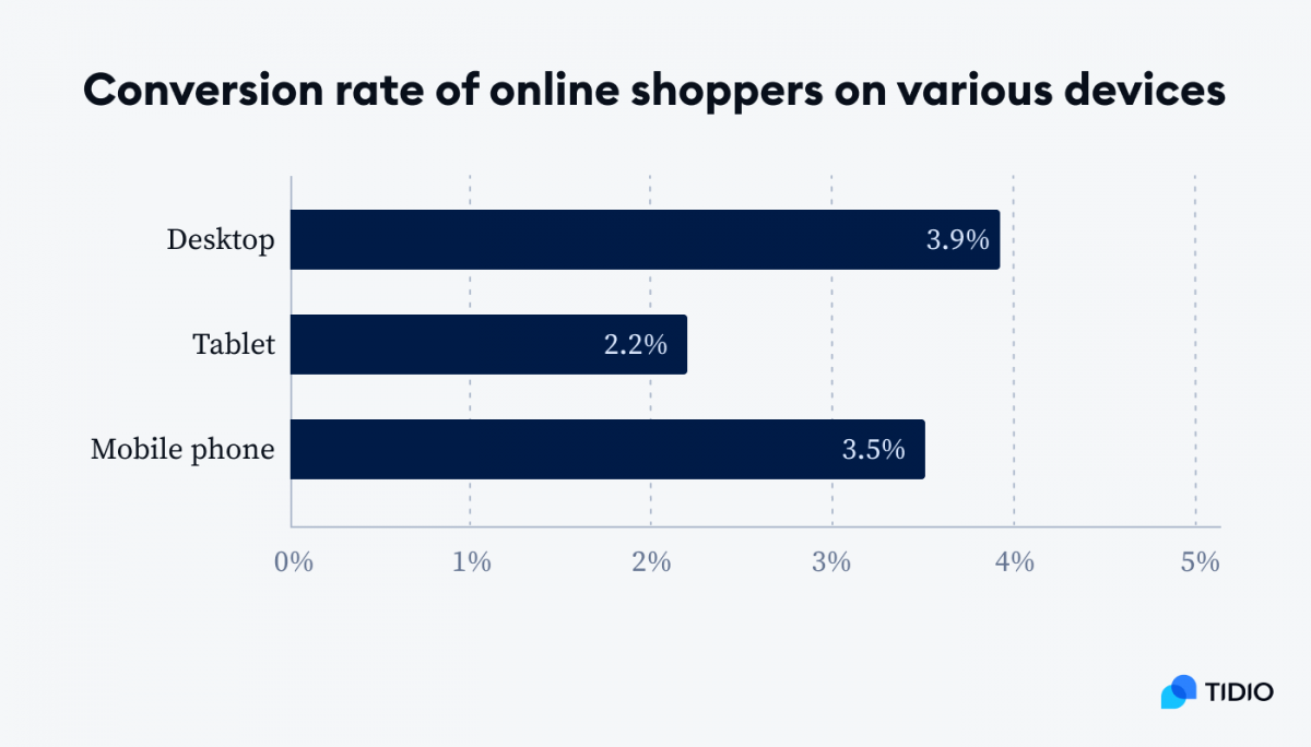Graph showing conversion rate of online shoppers on various devices