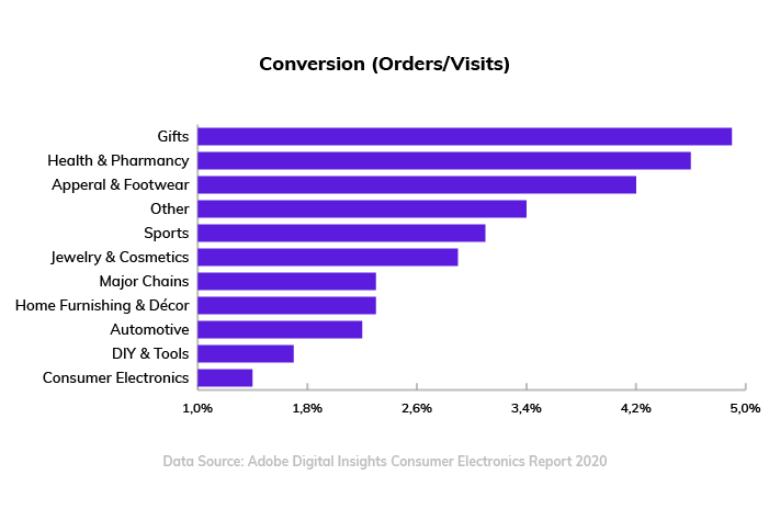 chart: conversion rates by types of products