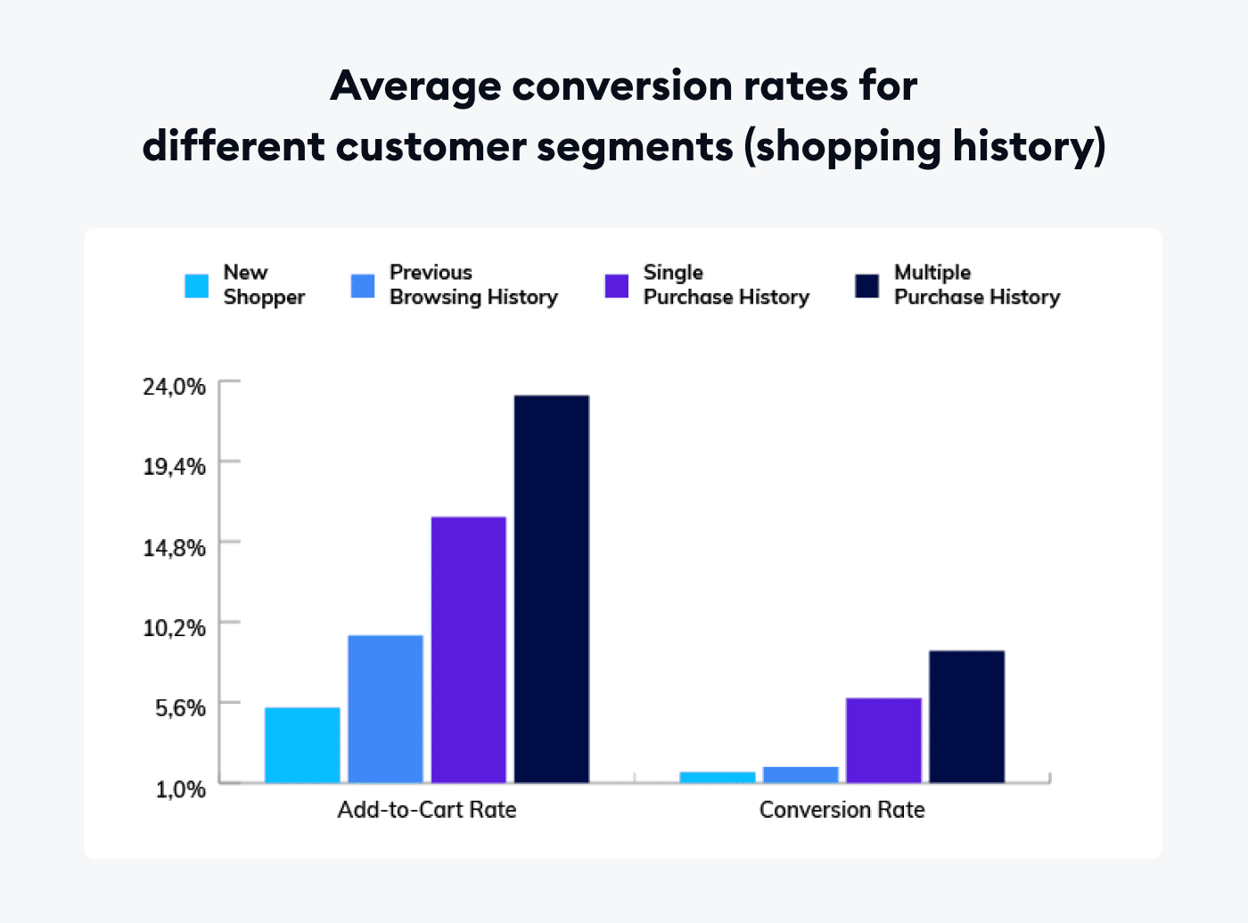 avg conversion rates for different customer segments