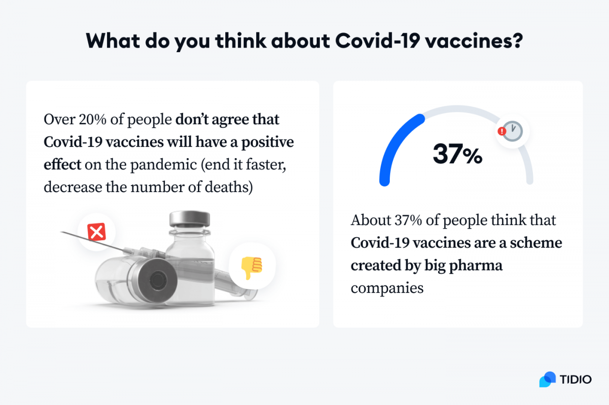 Infographic showing stats on what people think about COVID-19 vaccines in 2021