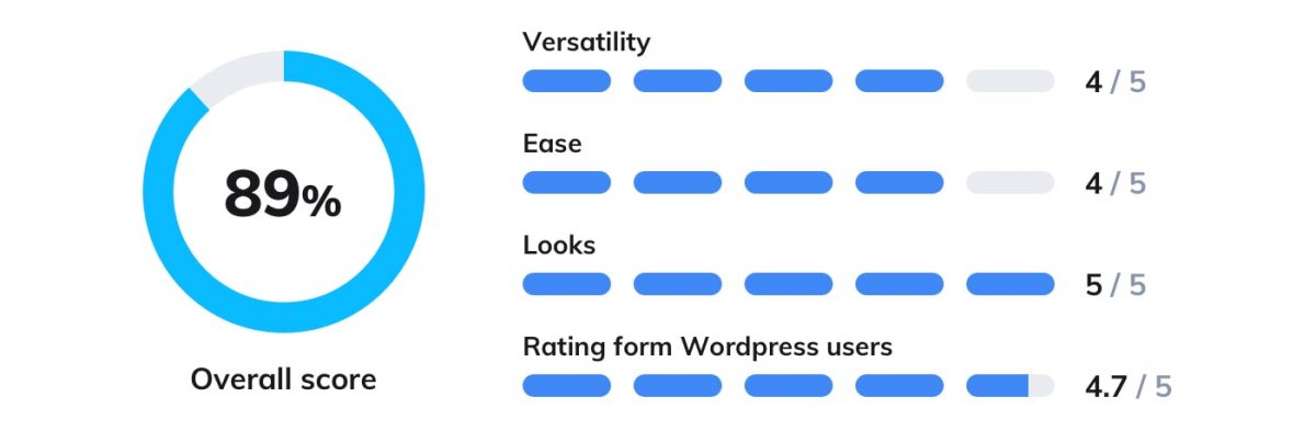 The rating of Crisp WP plugin