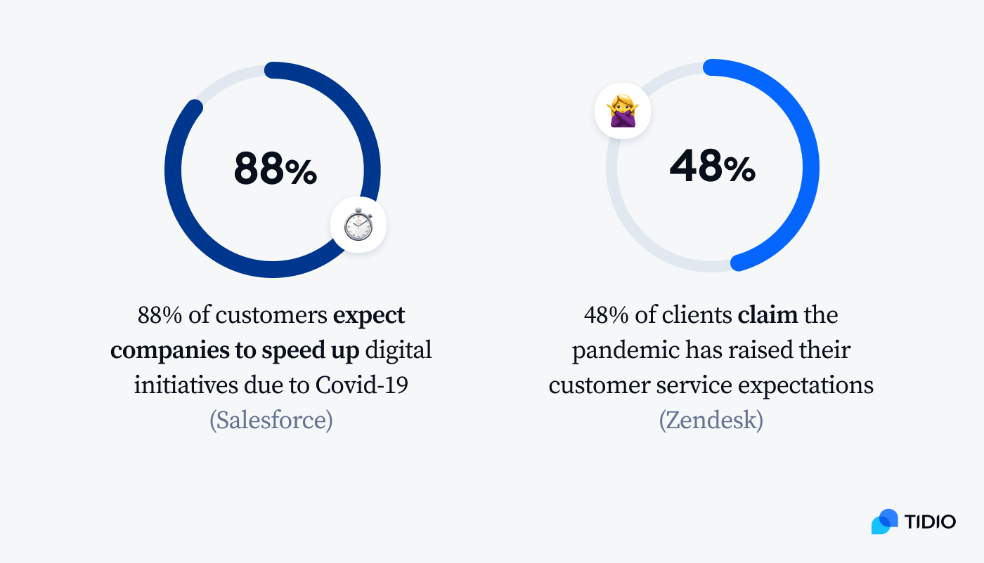 how The pandemic changed customer service image