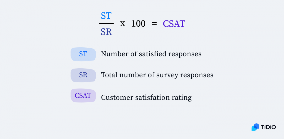 The formula of CSAT, Customer Satisfaction Rating