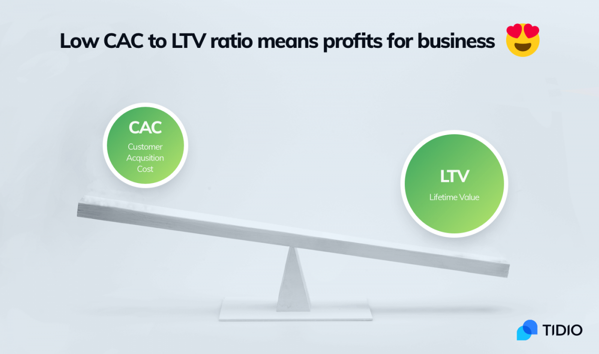 Good CAC to LTV ratio.