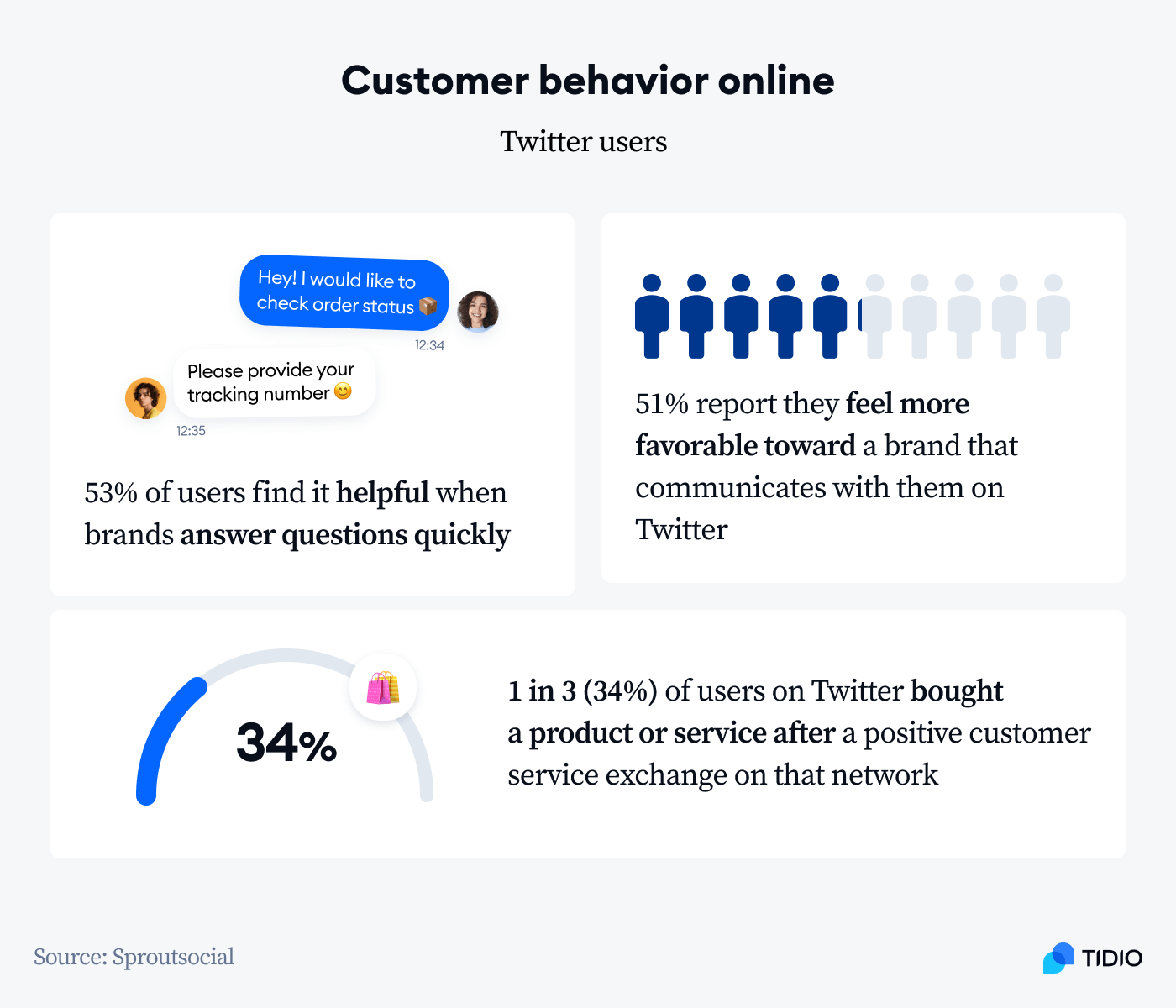 customer behavior online image