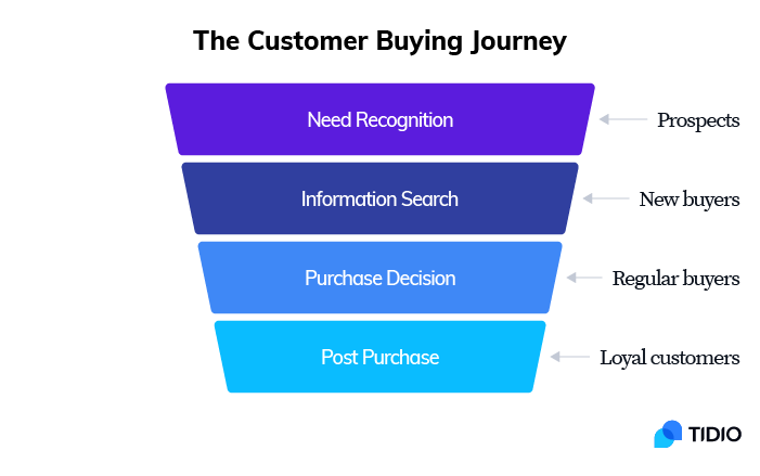 Different stages of the customer buying journey