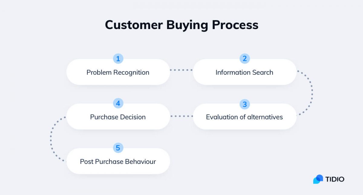 10 Consumer Behavior Models (& Which One Applies to Your Business)