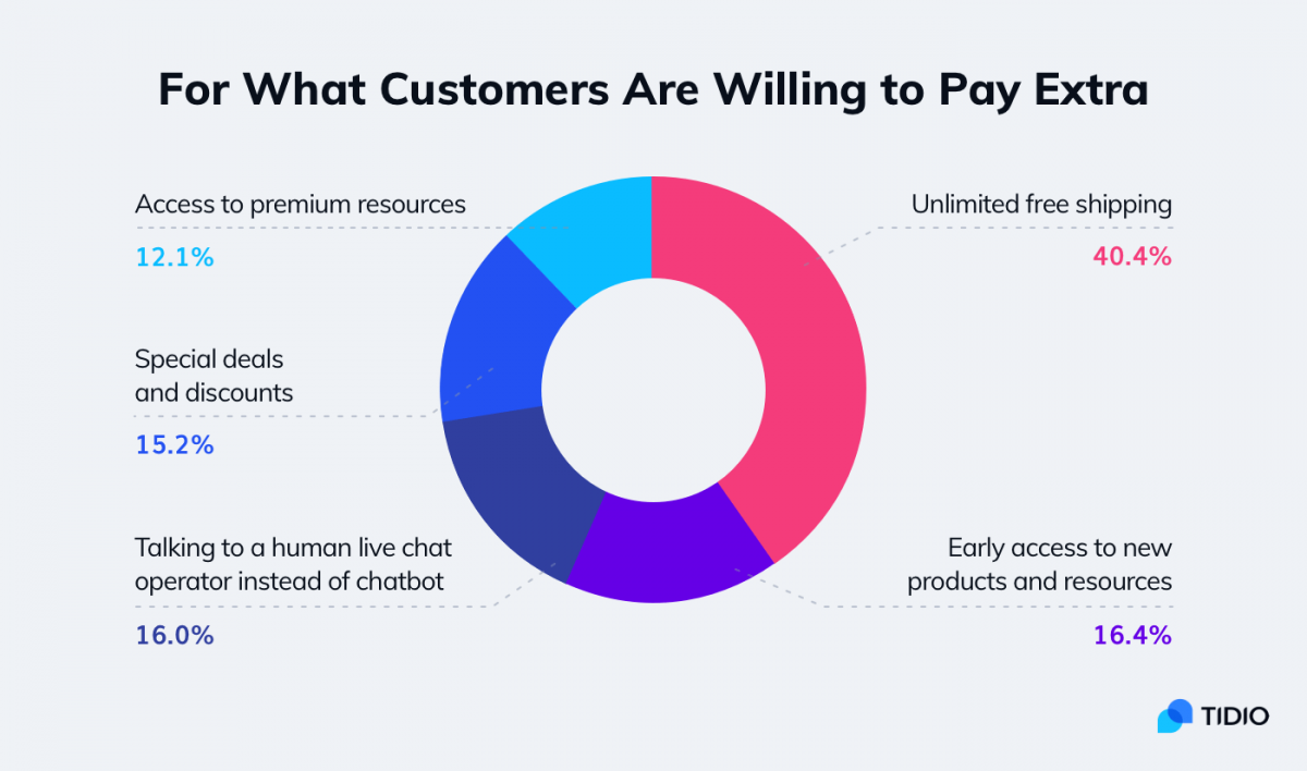 A pie chart showing popular benefits for premium customers