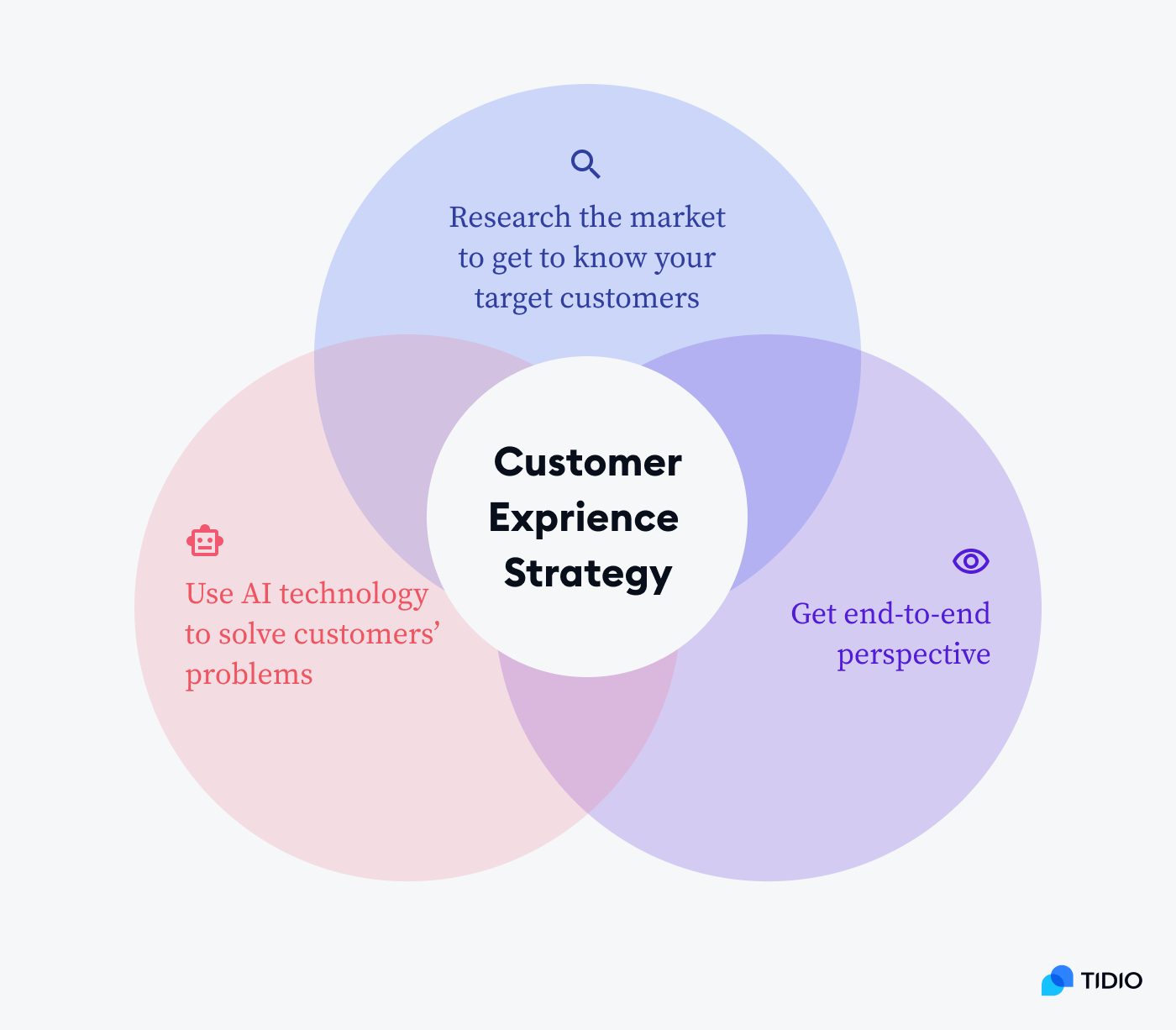 Customer experience strategy model