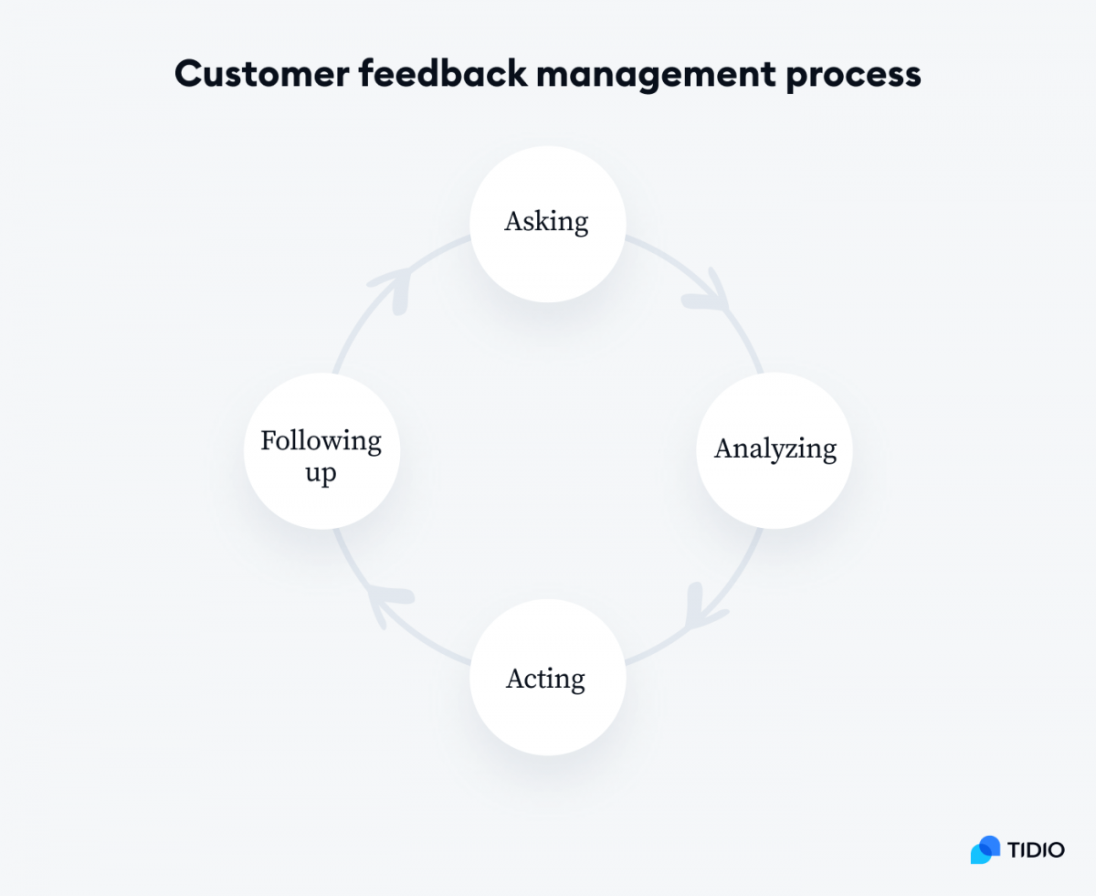 Customer feedback management process model