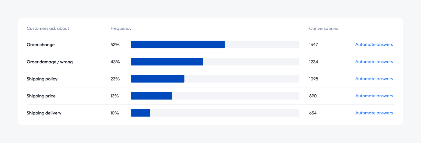 customer intents with percentage on image