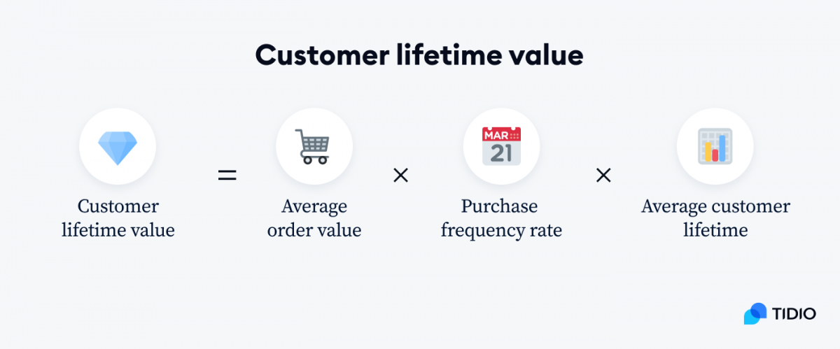 Customer lifetime value formula