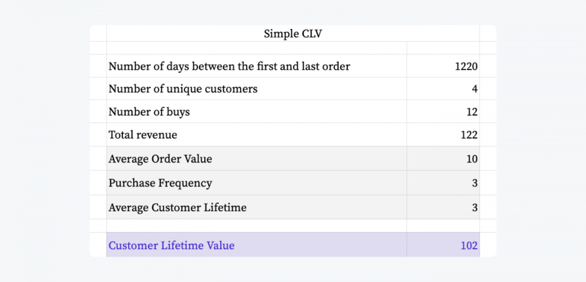 An excel template to calculate CLV.