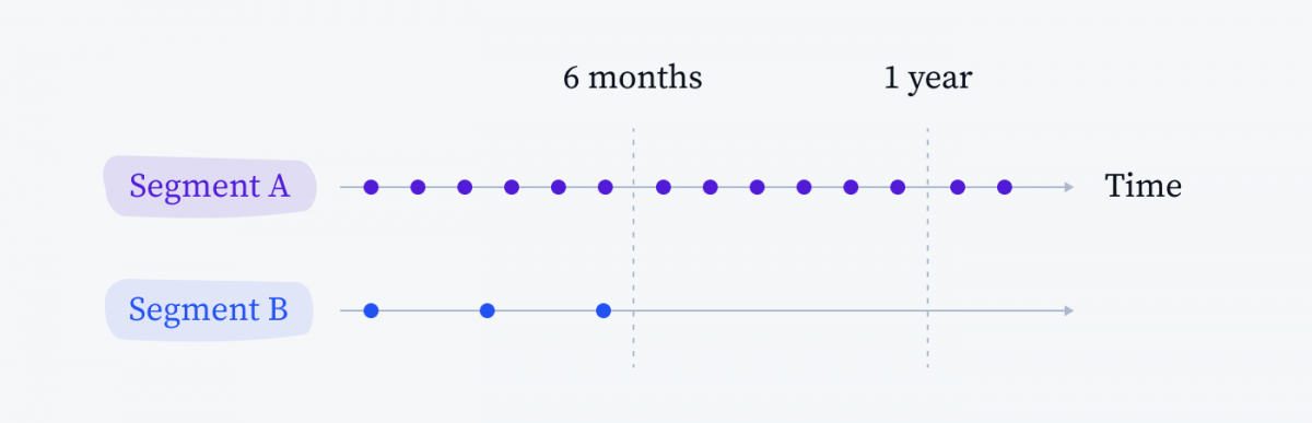 Lifetime values of two different customers.