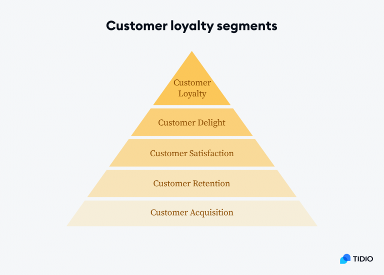 What Is Customer Loyalty? [Definition, Tips & Examples]