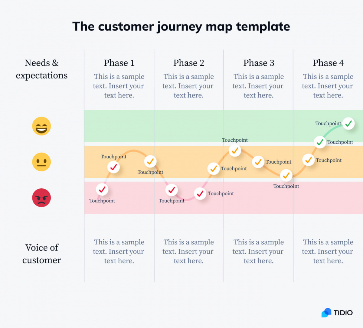 The customer journey map template