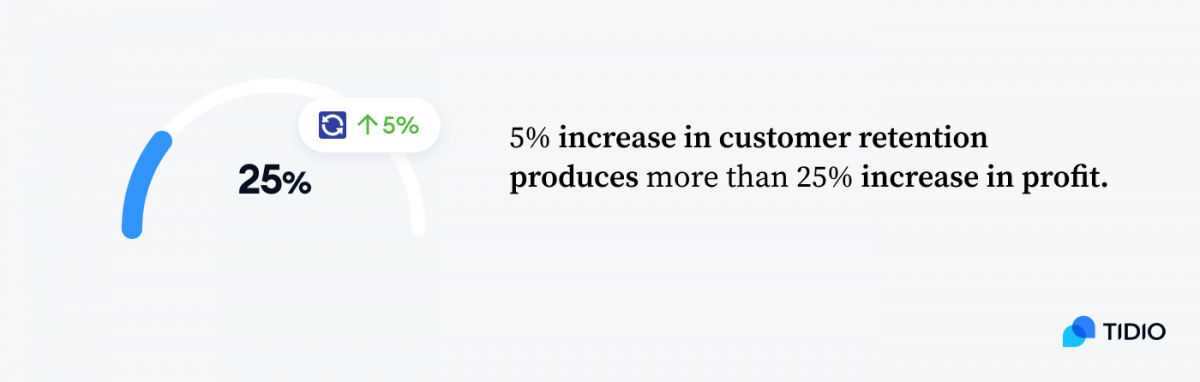 Miscellaneous stats 5% increase in customer retention produces more than 25% increase in profit
