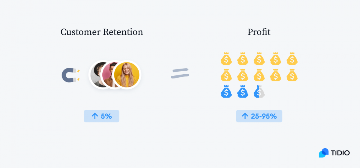 Infographic presenting customer retention profit statistics