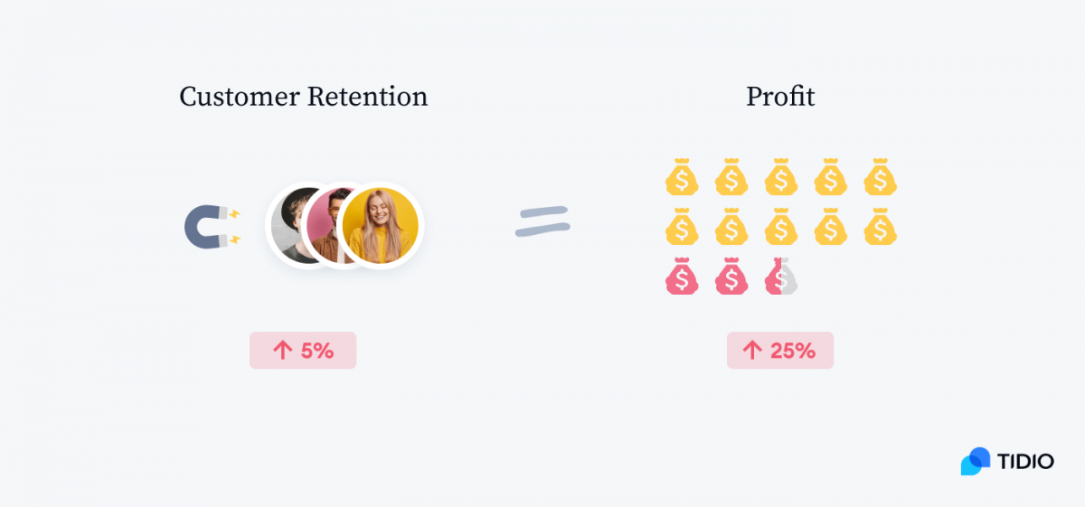 Equation showing the relation between customer retention and profit