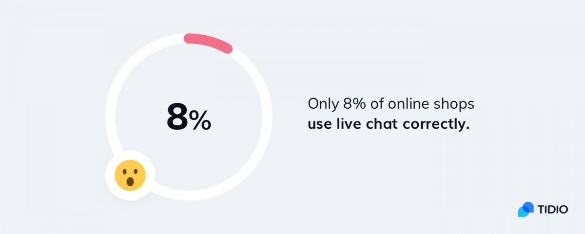 A pie chart showing the importance of live chat for customer retention