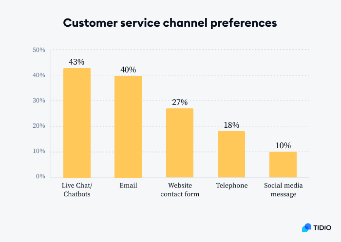 customer service channel preferences chart