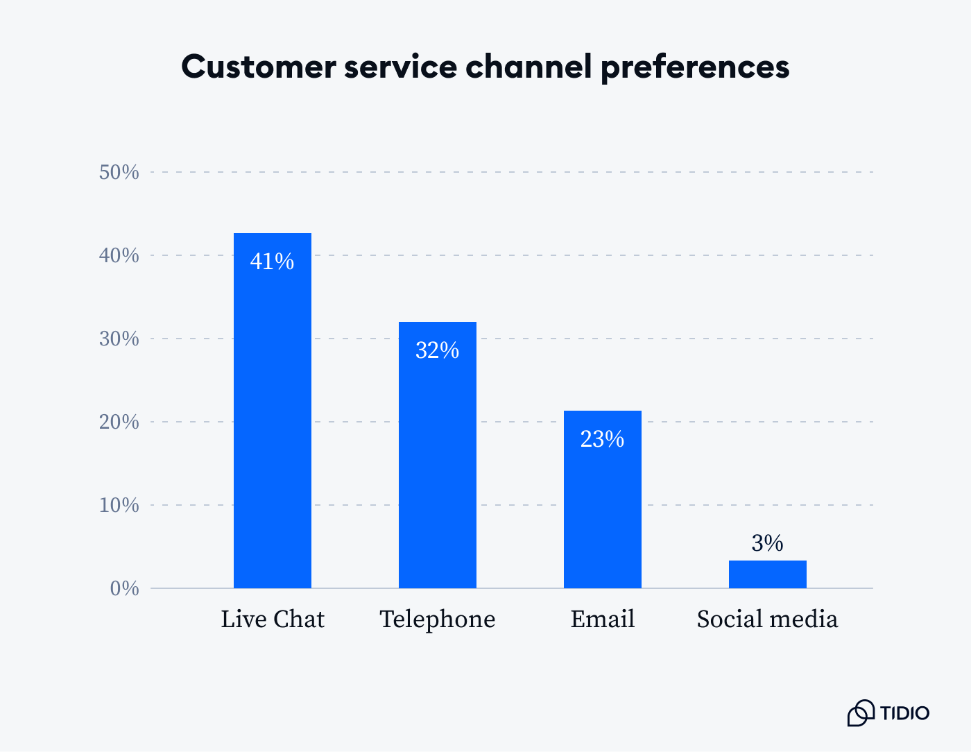 Customer service channel preferences