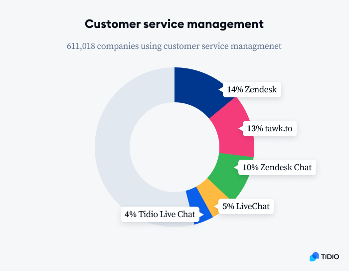customer service management chart overview