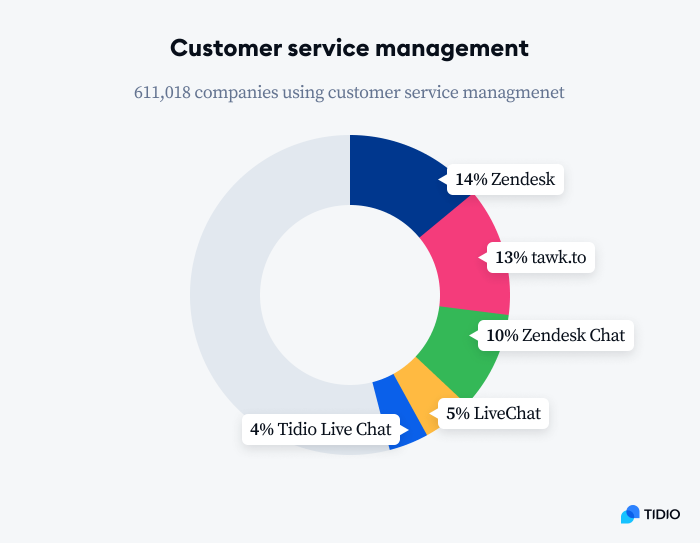 customer service management chart overview customer service management chart overview
