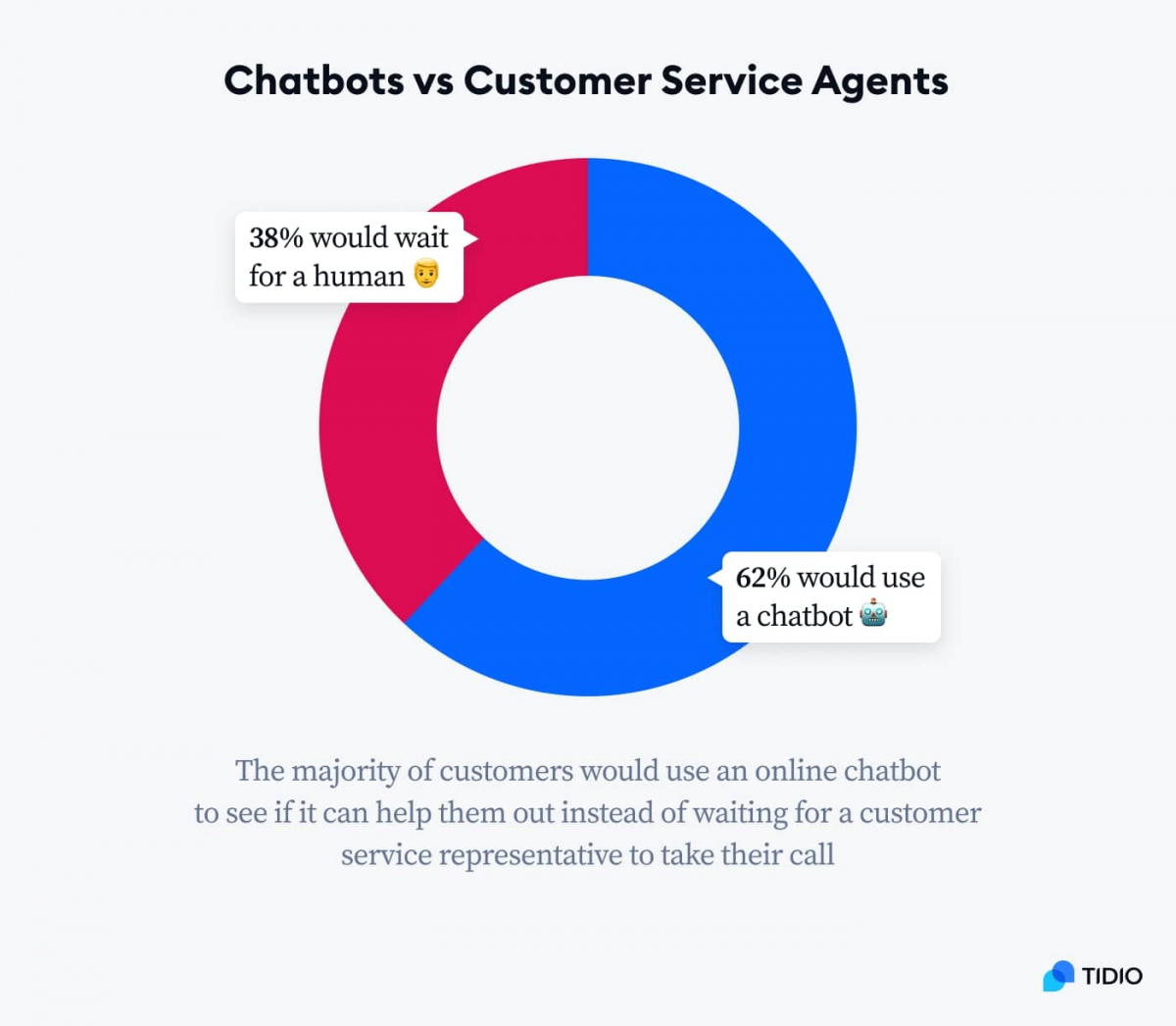 Chatbots vs Customer Service Agents Donut graph showing customers' preferences on contacting chatbots vs customer service agents