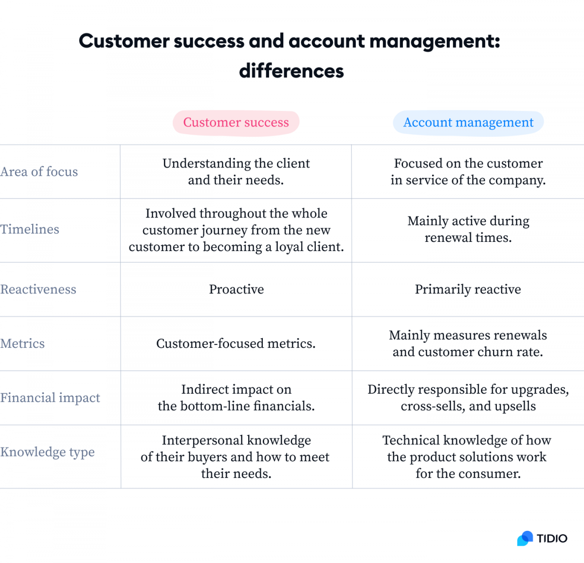 Customer success and account management differences