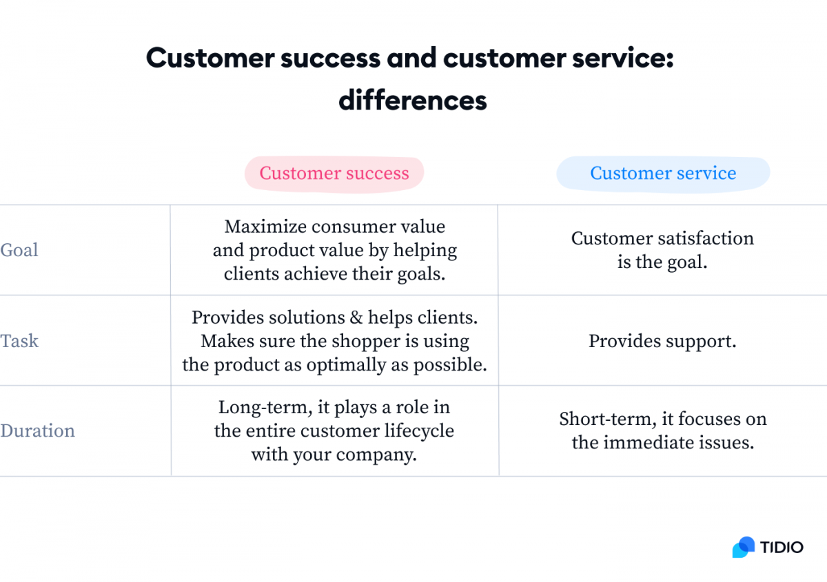 Customer success and customer service differences