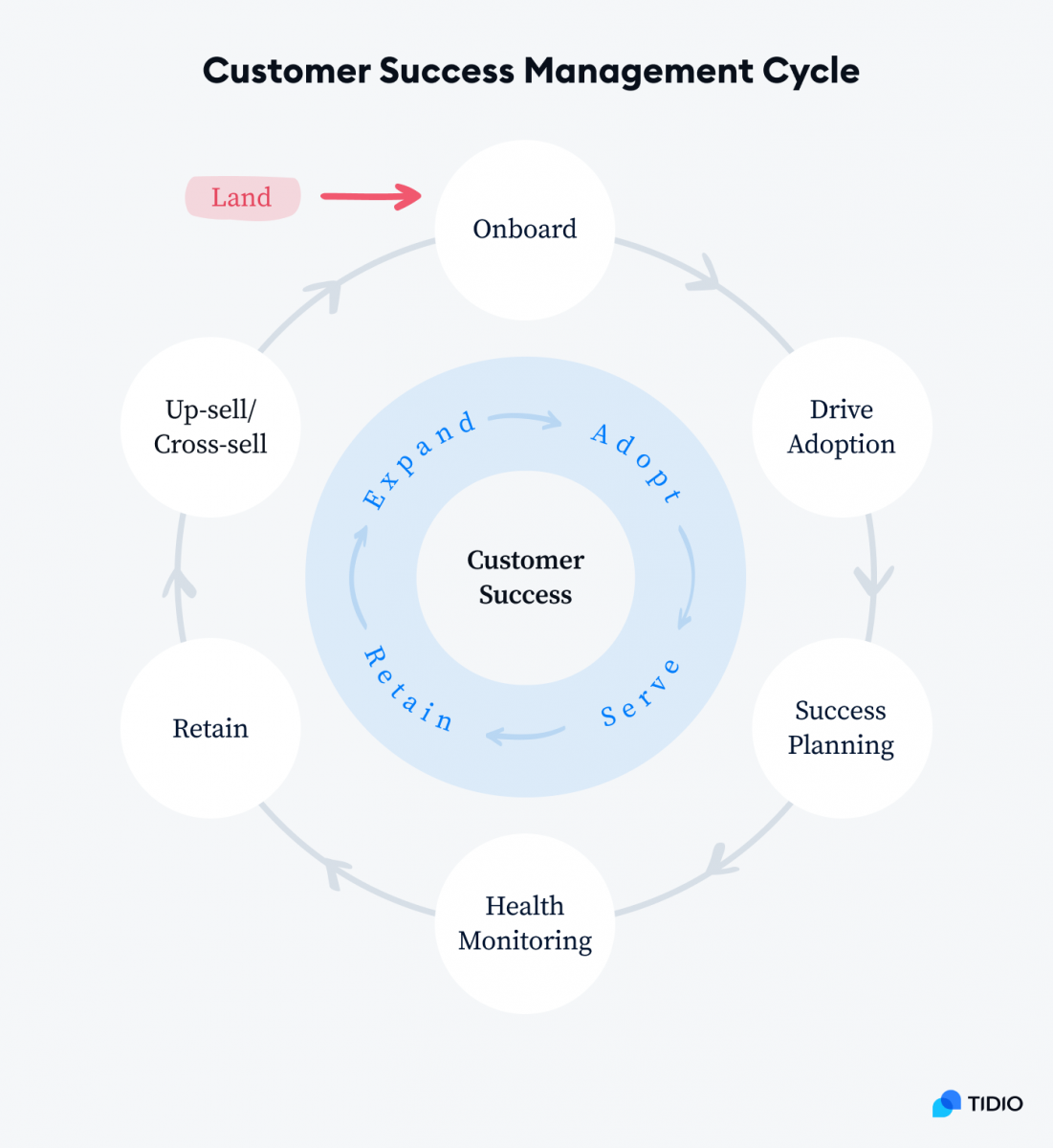 Customer Success Management Cycle Graph