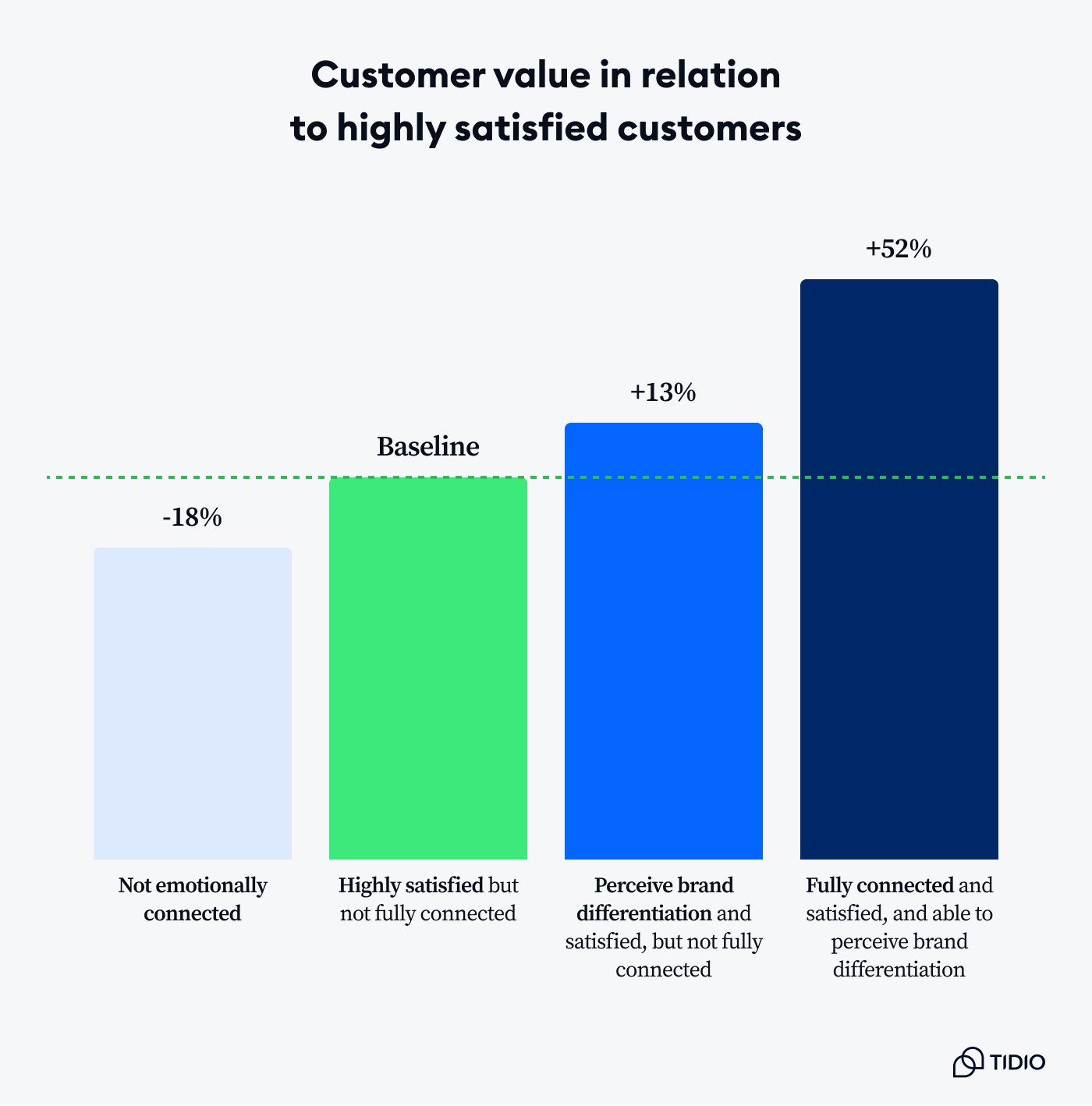 Graph showing customer value in relation to customer satisfaction