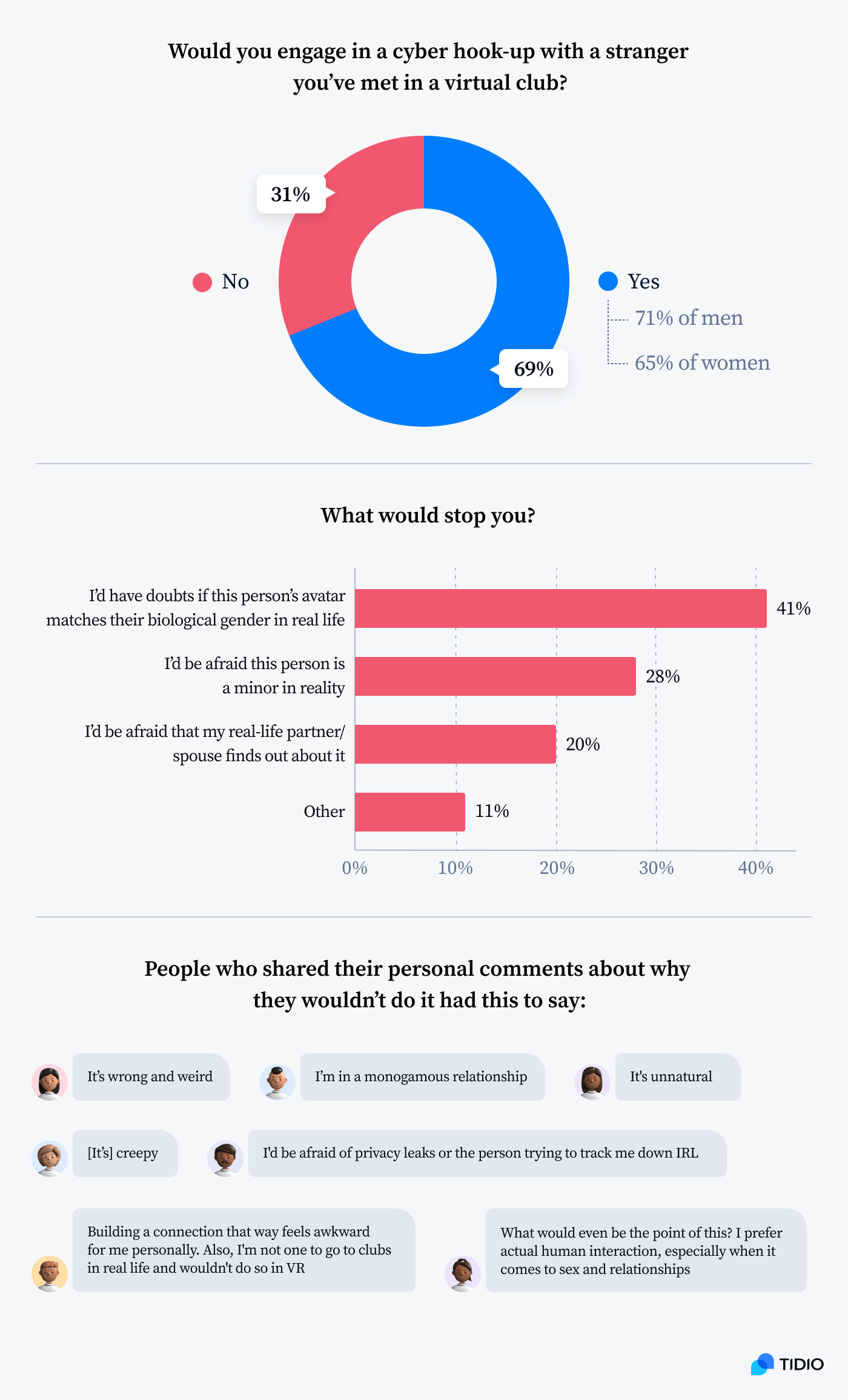 An infographic presenting if people would engage in a cyber hook up with a stranger they've met in a virtual club and what would stop them, based on the respondents answers