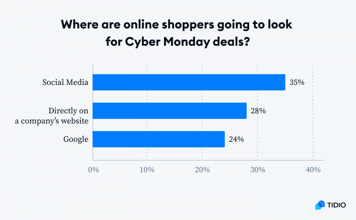 Infographic showing where online shoppers are going to look for Cyber Monday deals