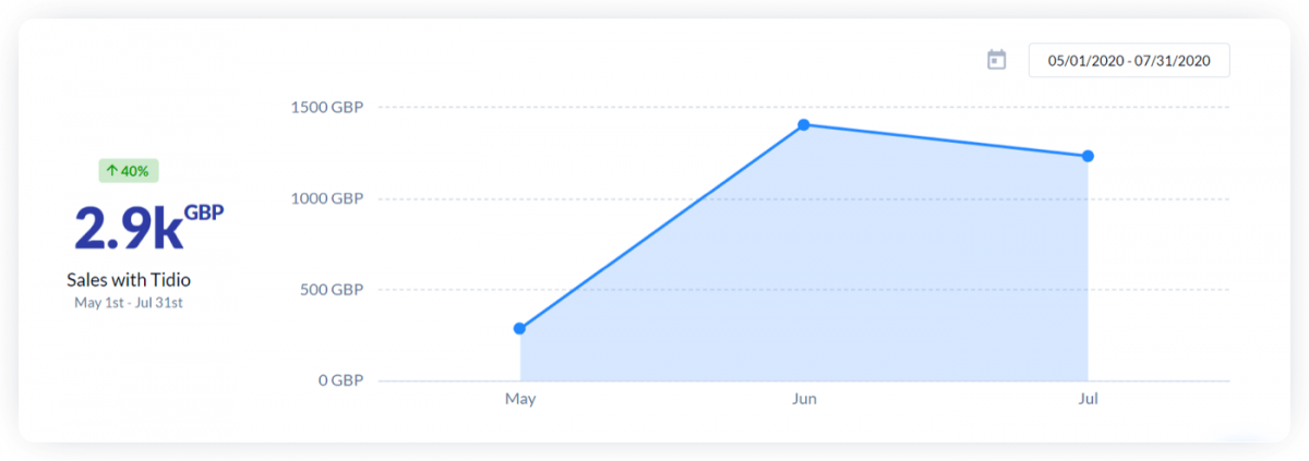 Sales results