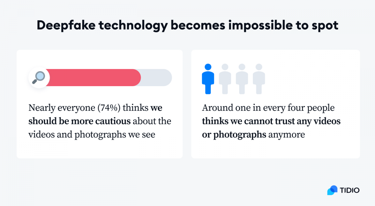Infographic showing stats on deepfake technology in 2021