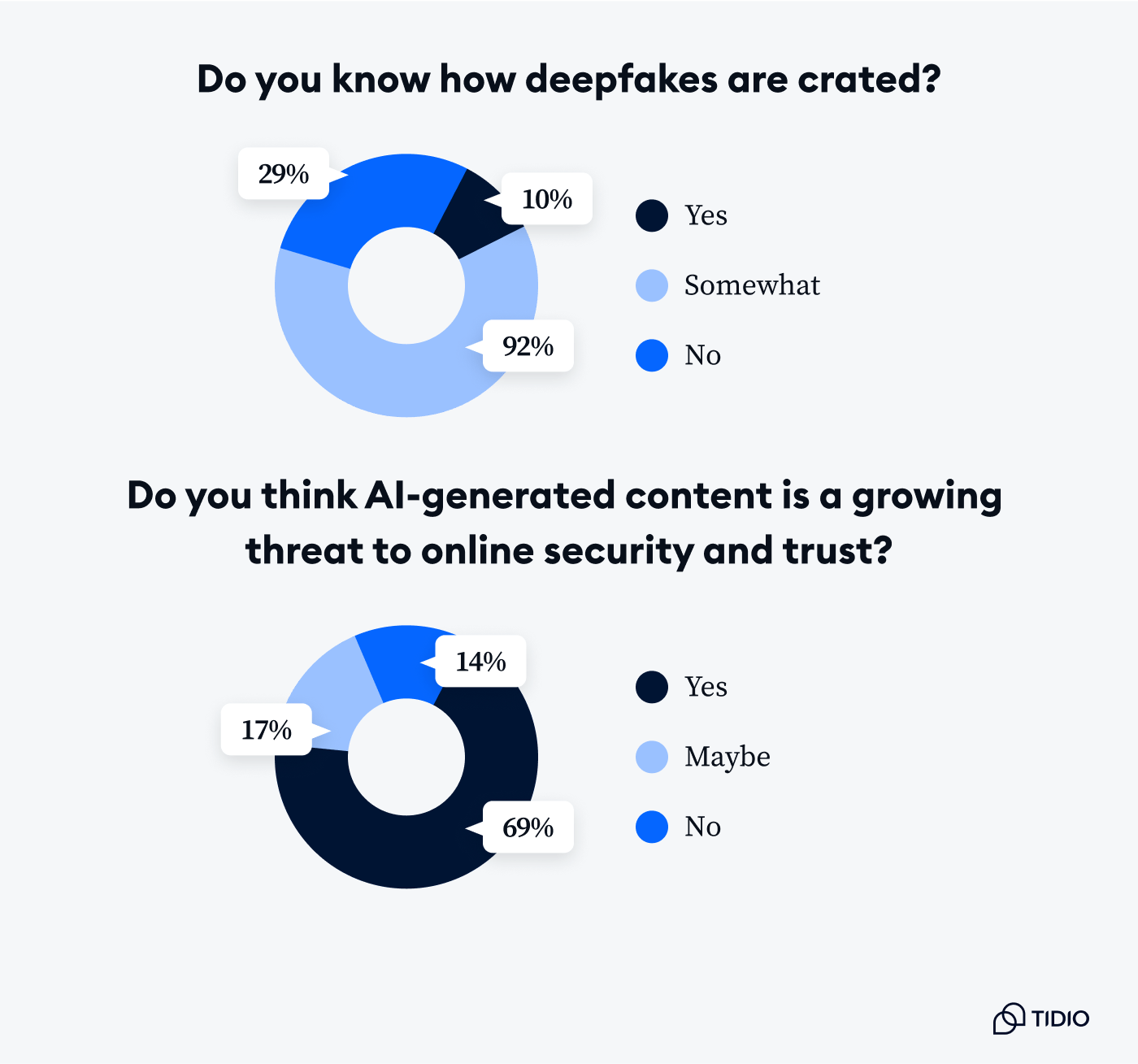 Knowledge of deepfakes creation and threat statistics