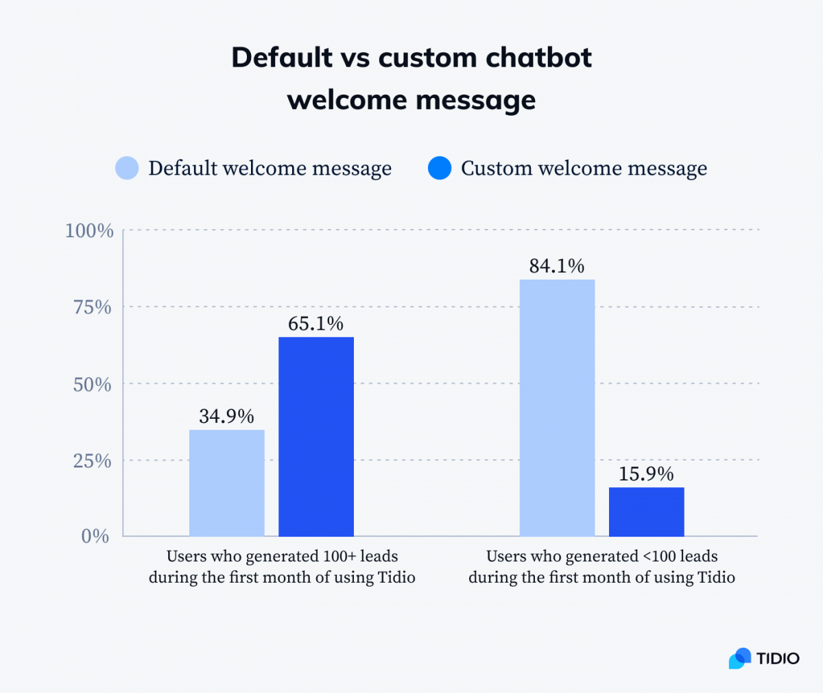 Welcome Message - Customized vs. Generic Stats