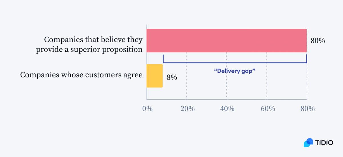 A graph showing a delivery gap - As many as 80% of companies believe they provide superior customer service. But only 8% of their customers agree with this.