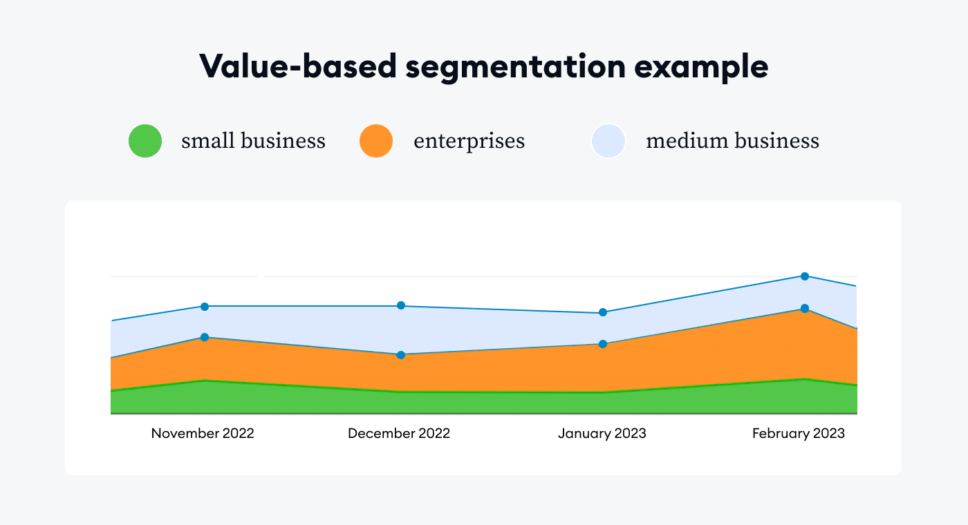 Value-based segmentation image
