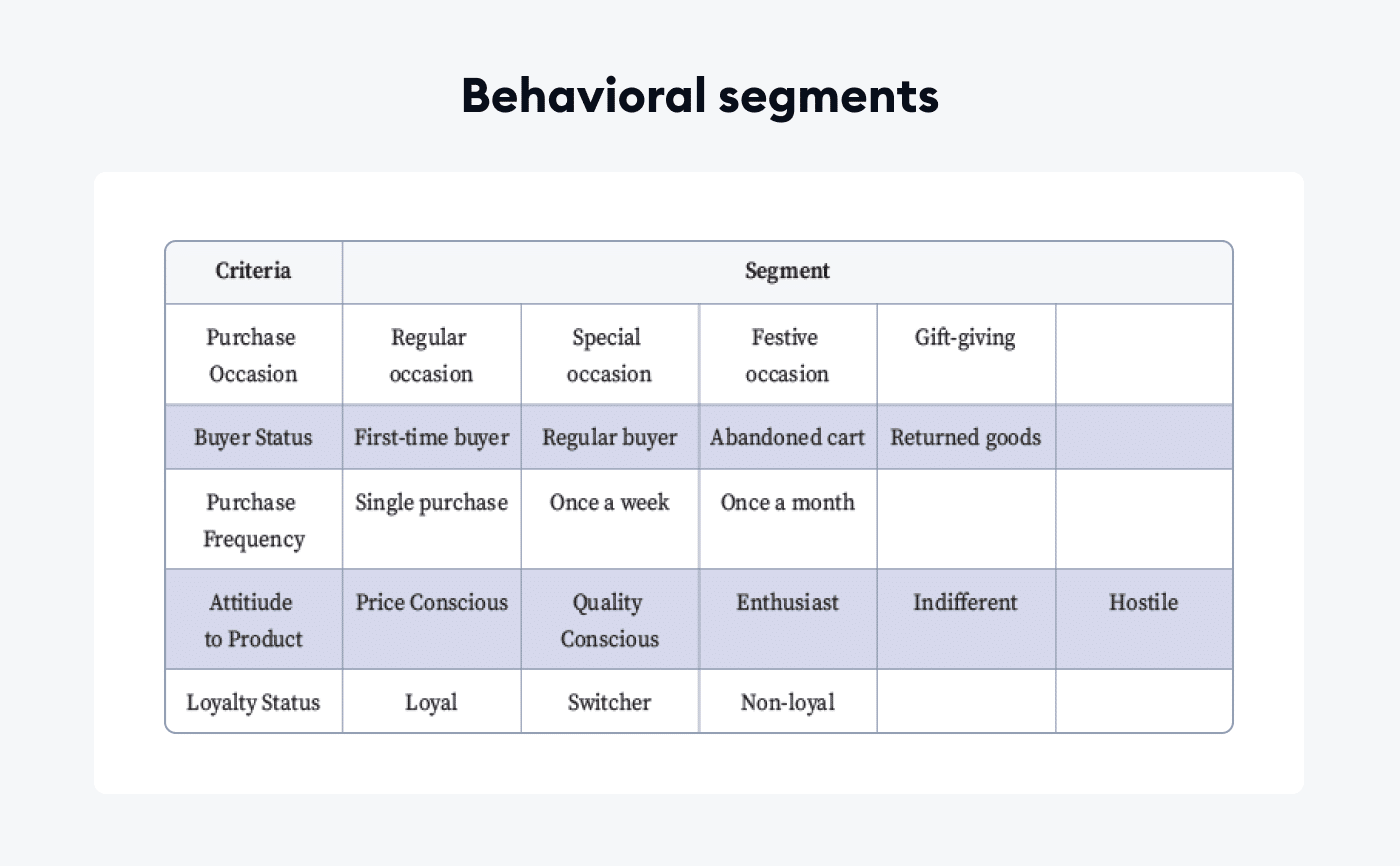 Behavioral segmentation Behavioral segmentation