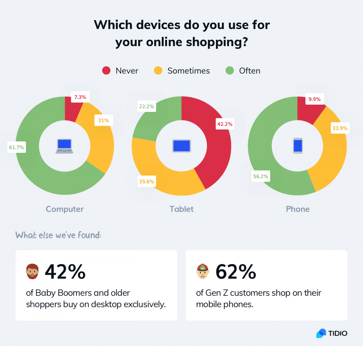 Popular devices used for online shopping