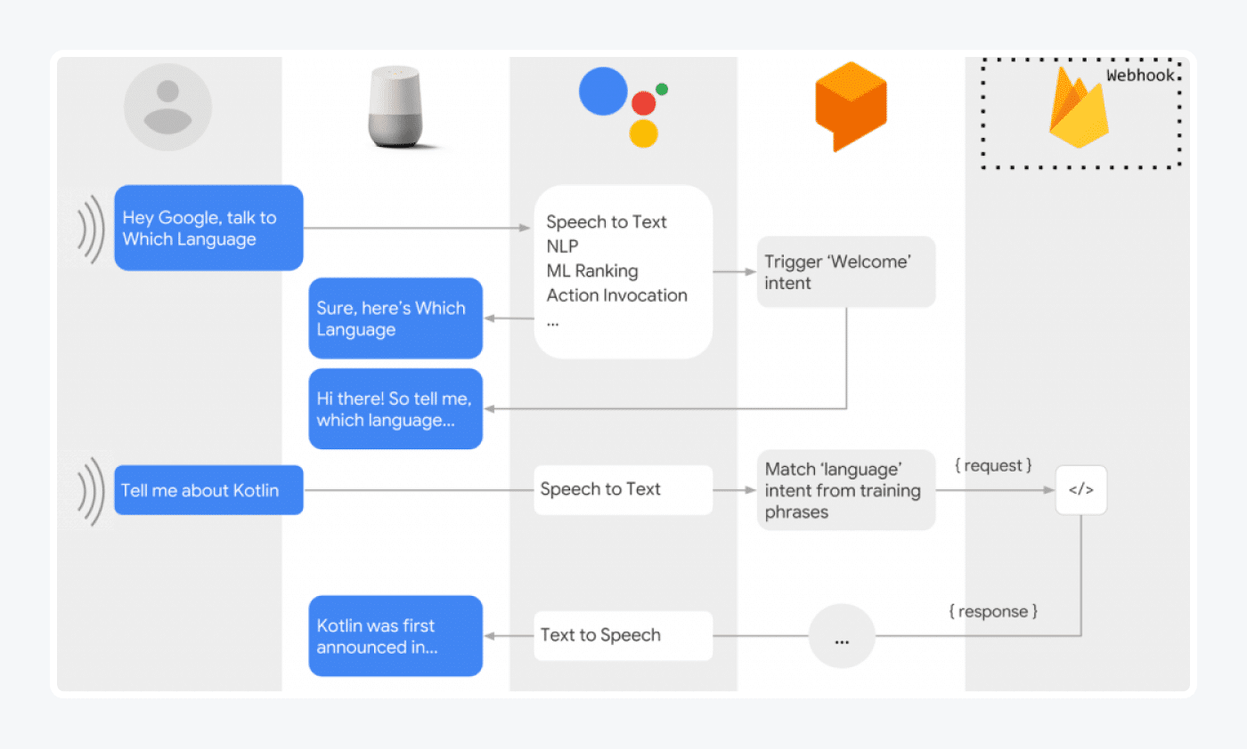 dialogflow ai chatbot example dialogflow ai chatbot example