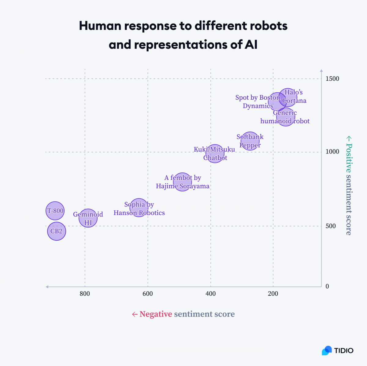 Graph presenting human response to different robots and representations of AI