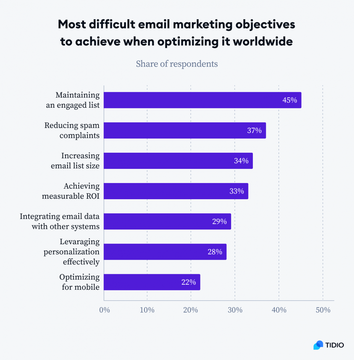 Infographic showing a graph titled Most difficult email marketing objectives to achieve when optimizing it worldwide